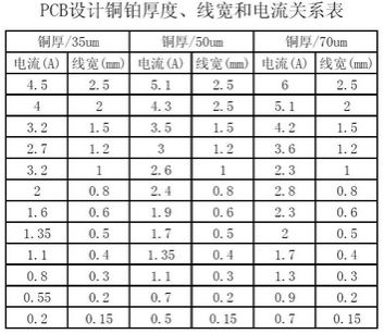 工程師：PCB<a href=http://www.nbjtsk.cn/pcb/ target=_blank class=infotextkey>設(shè)計</a>之電流與線寬的關(guān)系